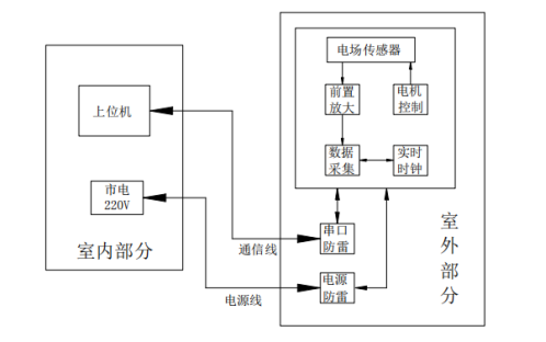 13、雷電預(yù)警系統(tǒng)959.png